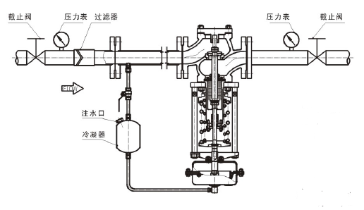 調節蒸汽，閥前壓力調節型